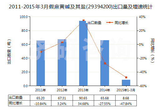 2011-2015年3月假麻黃堿及其鹽(29394200)出口量及增速統(tǒng)計 2011-2015年3月假麻黃堿及其鹽(29394200)出口量及增速統(tǒng)計